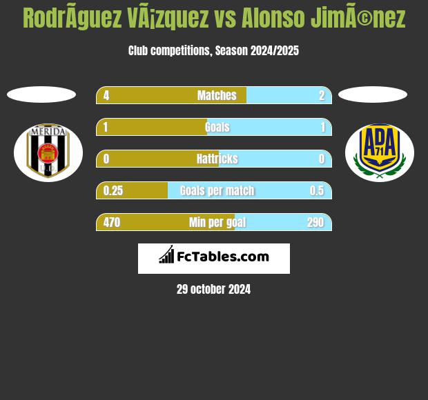 RodrÃ­guez VÃ¡zquez vs Alonso JimÃ©nez h2h player stats