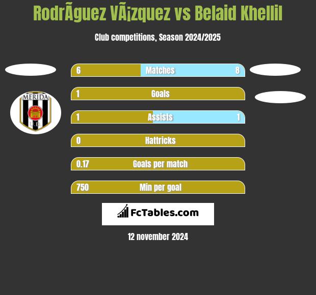 RodrÃ­guez VÃ¡zquez vs Belaid Khellil h2h player stats