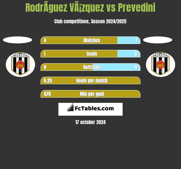 RodrÃ­guez VÃ¡zquez vs Prevedini h2h player stats