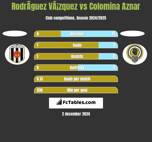 RodrÃ­guez VÃ¡zquez vs Colomina Aznar h2h player stats