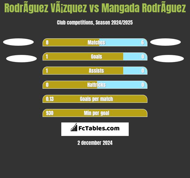 RodrÃ­guez VÃ¡zquez vs Mangada RodrÃ­guez h2h player stats