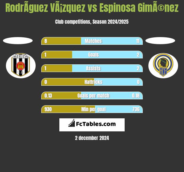 RodrÃ­guez VÃ¡zquez vs Espinosa GimÃ©nez h2h player stats