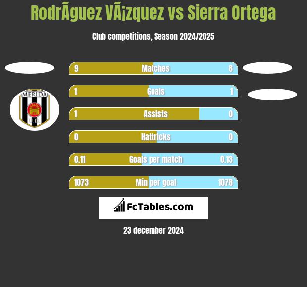 RodrÃ­guez VÃ¡zquez vs Sierra Ortega h2h player stats