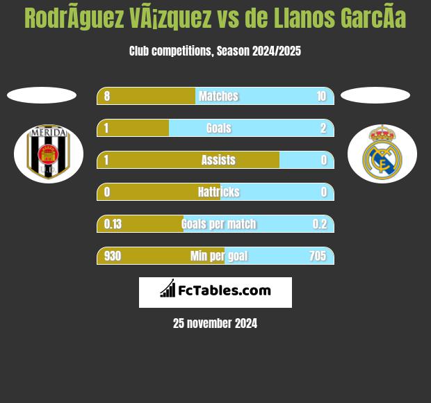 RodrÃ­guez VÃ¡zquez vs de Llanos GarcÃ­a h2h player stats