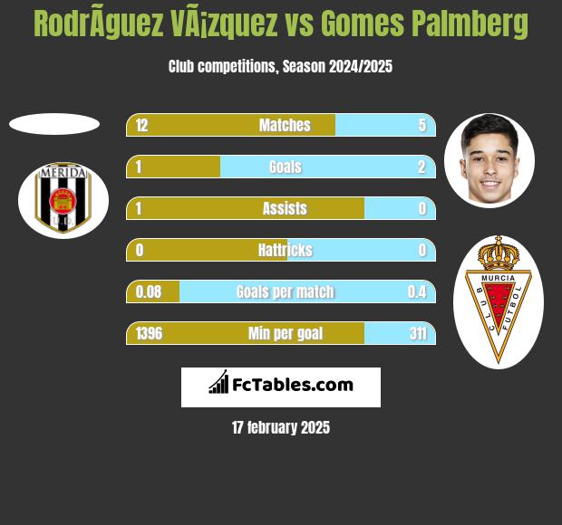 RodrÃ­guez VÃ¡zquez vs Gomes Palmberg h2h player stats