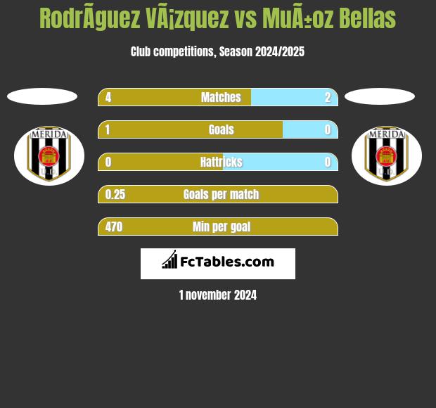 RodrÃ­guez VÃ¡zquez vs MuÃ±oz Bellas h2h player stats