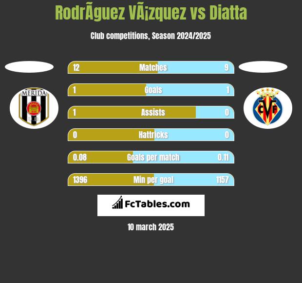 RodrÃ­guez VÃ¡zquez vs Diatta h2h player stats