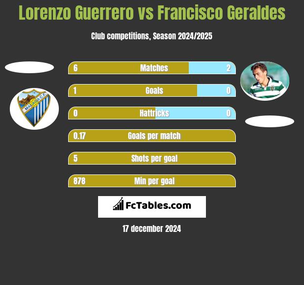 Lorenzo Guerrero vs Francisco Geraldes h2h player stats