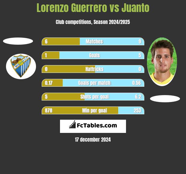 Lorenzo Guerrero vs Juanto h2h player stats