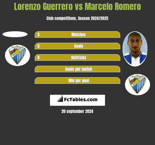 Lorenzo Guerrero vs Marcelo Romero h2h player stats