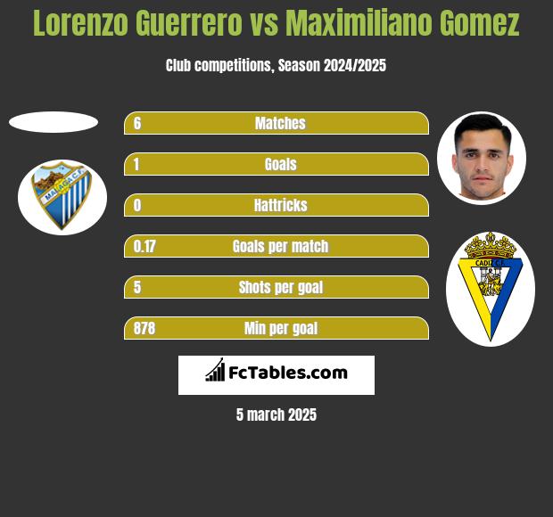 Lorenzo Guerrero vs Maximiliano Gomez h2h player stats