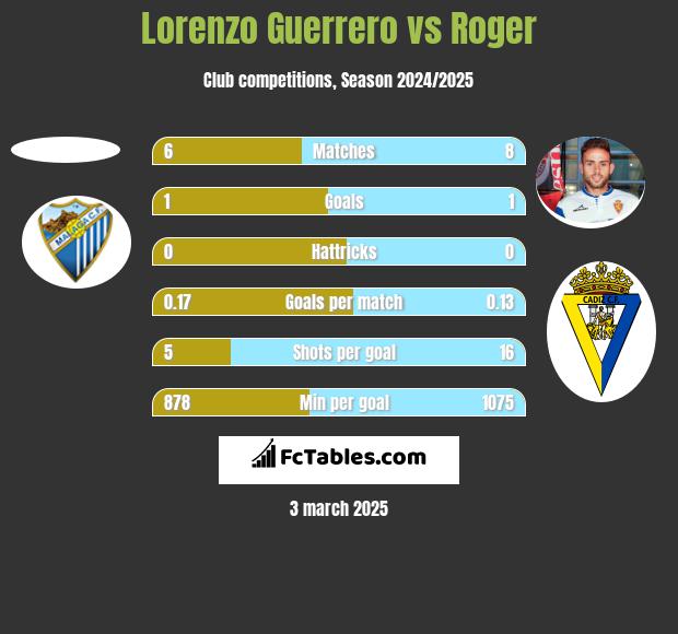 Lorenzo Guerrero vs Roger h2h player stats