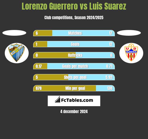 Lorenzo Guerrero vs Luis Suarez h2h player stats