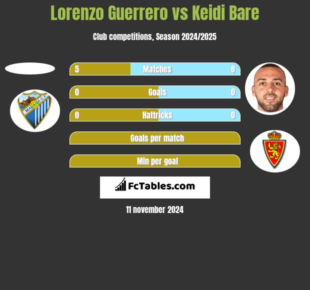 Lorenzo Guerrero vs Keidi Bare h2h player stats