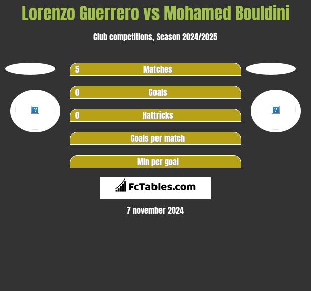 Lorenzo Guerrero vs Mohamed Bouldini h2h player stats