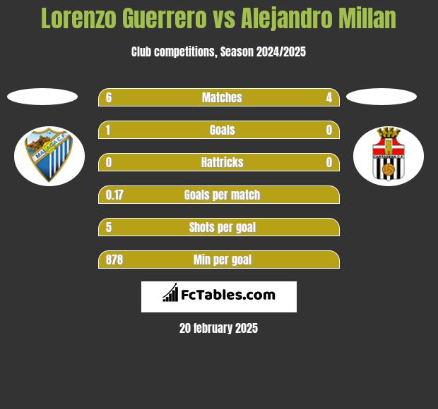 Lorenzo Guerrero vs Alejandro Millan h2h player stats