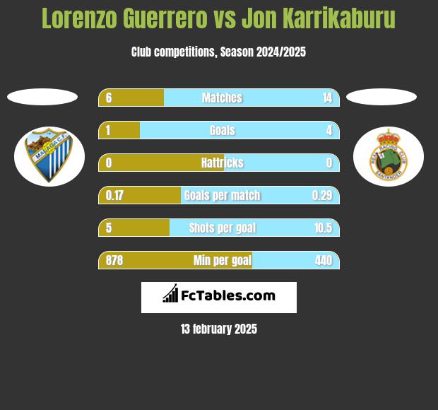 Lorenzo Guerrero vs Jon Karrikaburu h2h player stats