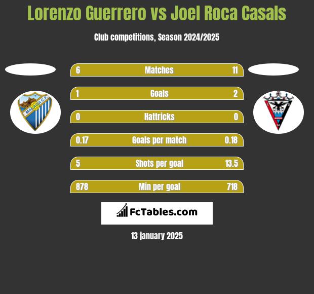 Lorenzo Guerrero vs Joel Roca Casals h2h player stats