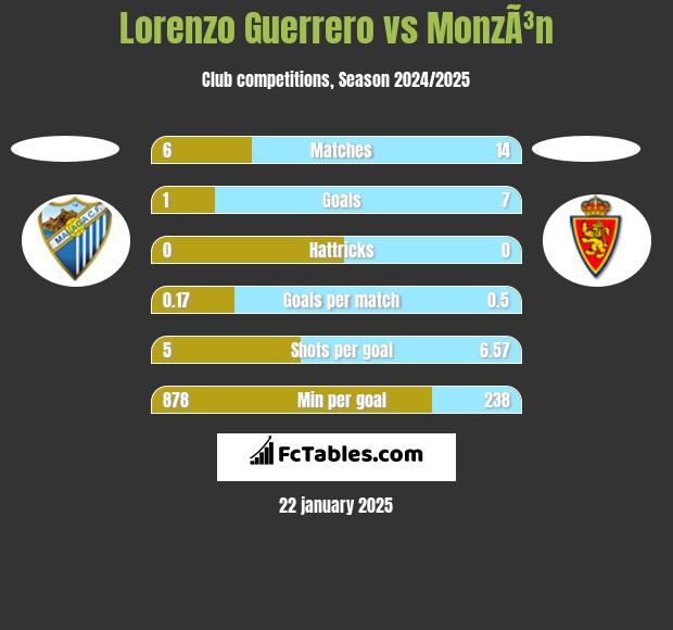 Lorenzo Guerrero vs MonzÃ³n h2h player stats