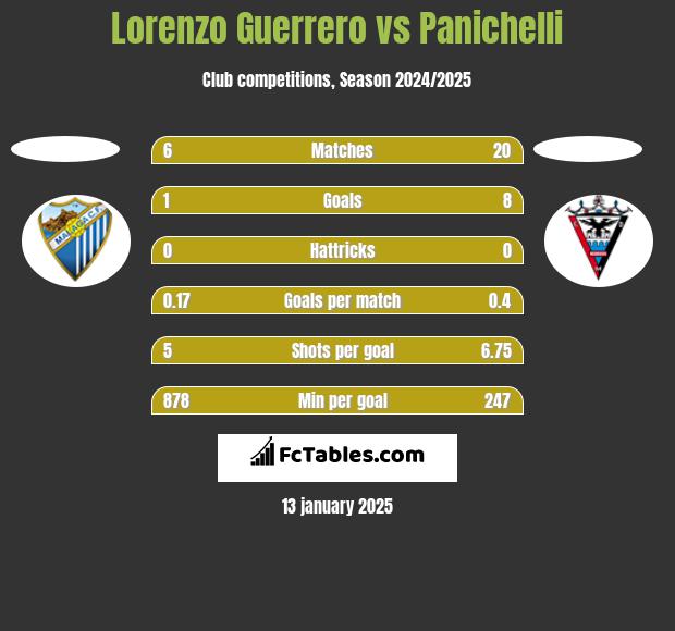 Lorenzo Guerrero vs Panichelli h2h player stats