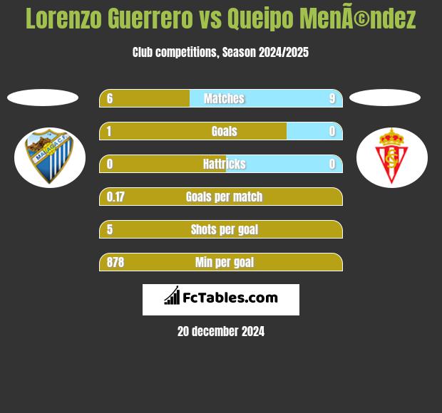 Lorenzo Guerrero vs Queipo MenÃ©ndez h2h player stats