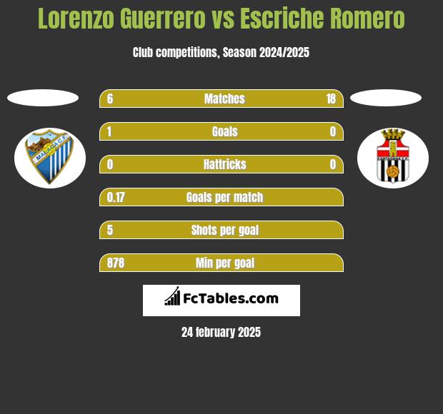 Lorenzo Guerrero vs Escriche Romero h2h player stats