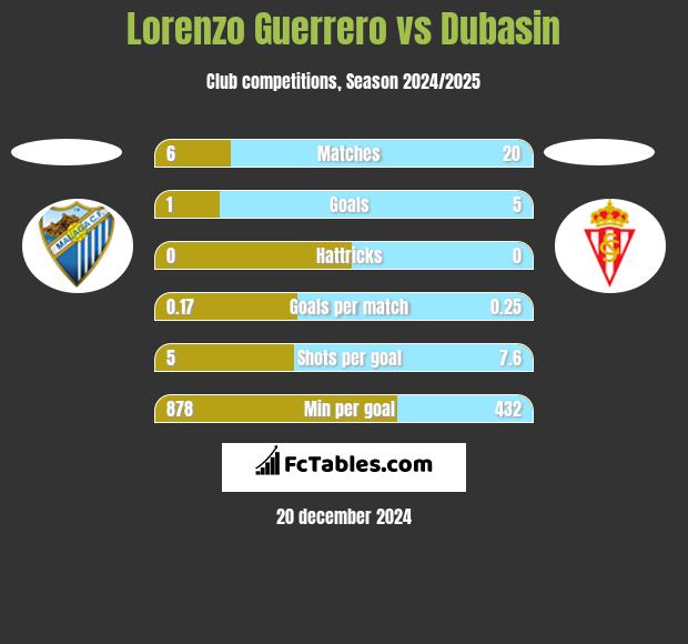 Lorenzo Guerrero vs Dubasin h2h player stats