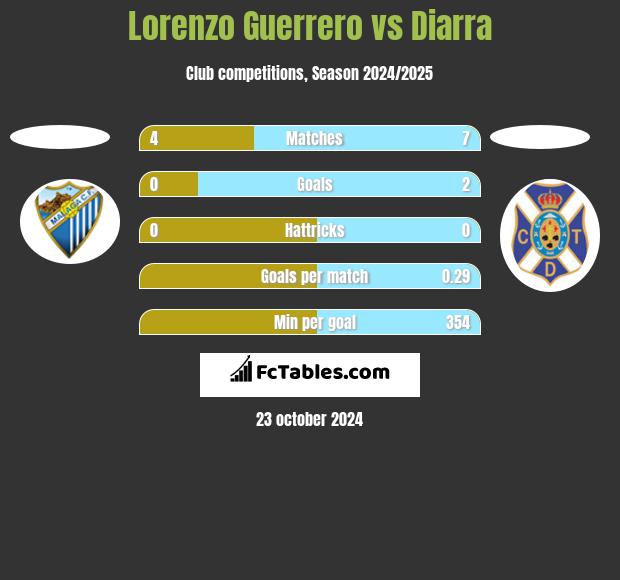 Lorenzo Guerrero vs Diarra h2h player stats