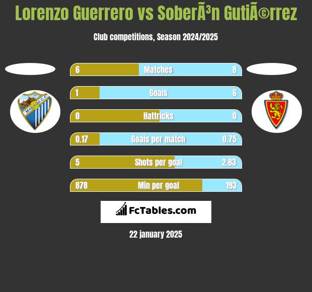 Lorenzo Guerrero vs SoberÃ³n GutiÃ©rrez h2h player stats