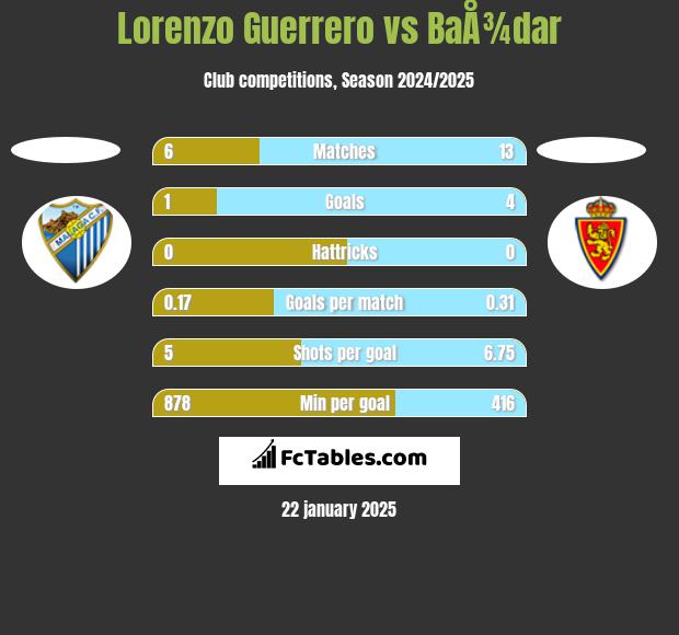 Lorenzo Guerrero vs BaÅ¾dar h2h player stats