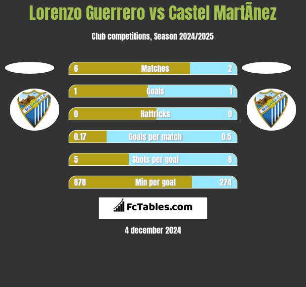 Lorenzo Guerrero vs Castel MartÃ­nez h2h player stats