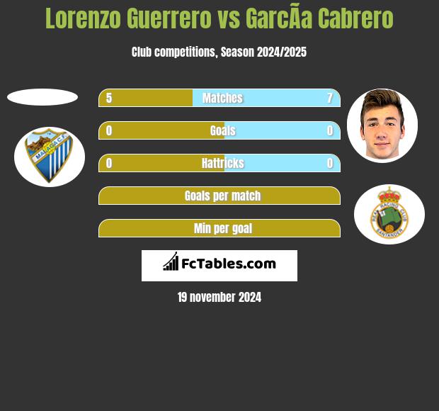 Lorenzo Guerrero vs GarcÃ­a Cabrero h2h player stats