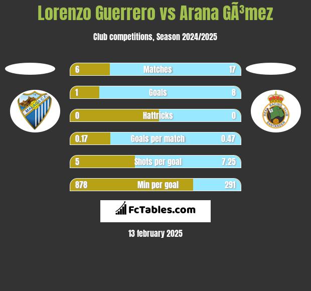 Lorenzo Guerrero vs Arana GÃ³mez h2h player stats