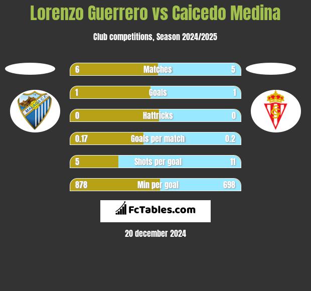 Lorenzo Guerrero vs Caicedo Medina h2h player stats