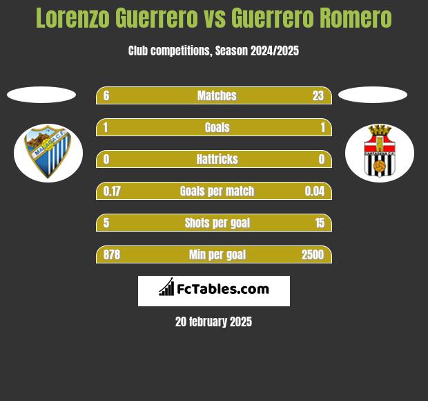 Lorenzo Guerrero vs Guerrero Romero h2h player stats