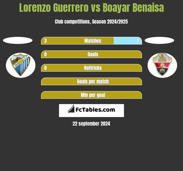 Lorenzo Guerrero vs Boayar Benaisa h2h player stats