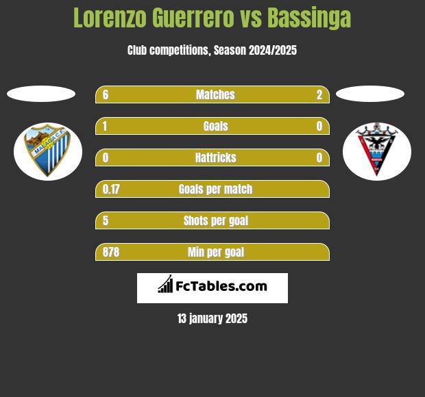 Lorenzo Guerrero vs Bassinga h2h player stats