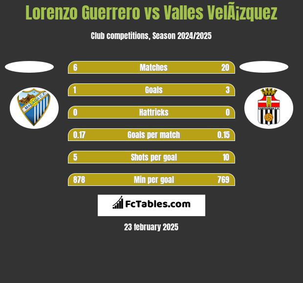 Lorenzo Guerrero vs Valles VelÃ¡zquez h2h player stats