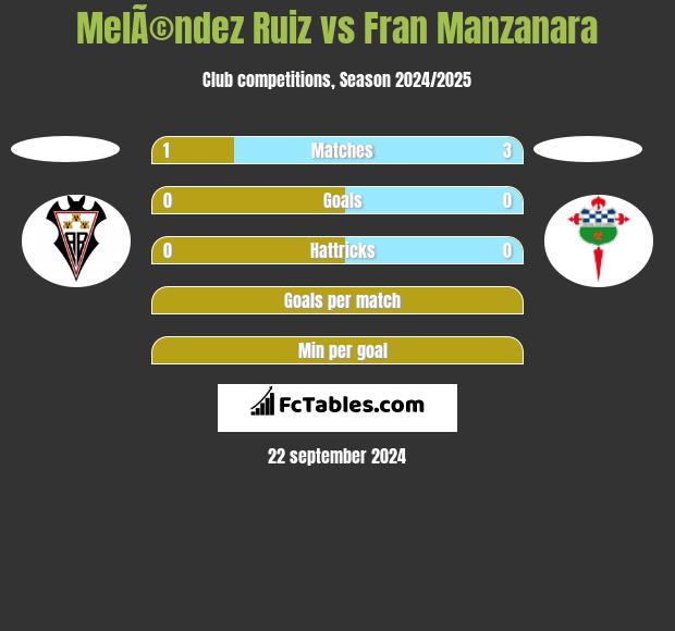 MelÃ©ndez Ruiz vs Fran Manzanara h2h player stats