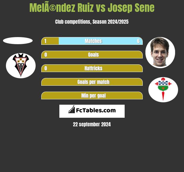 MelÃ©ndez Ruiz vs Josep Sene h2h player stats