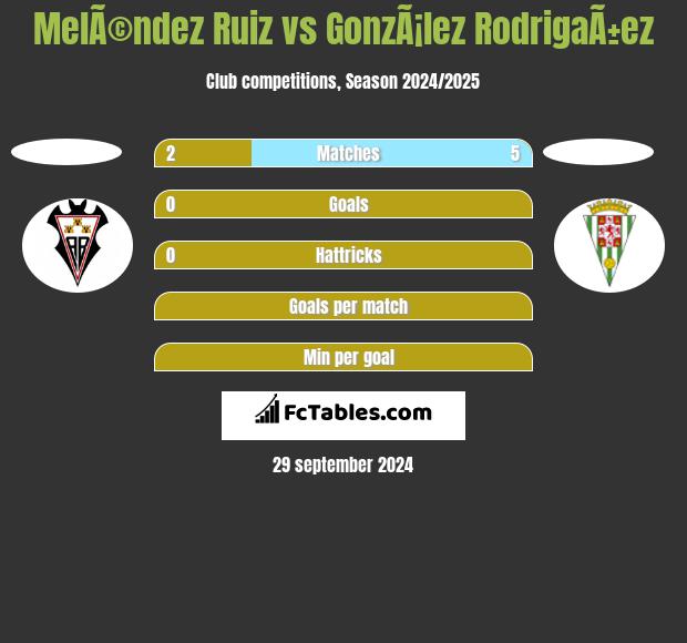 MelÃ©ndez Ruiz vs GonzÃ¡lez RodrigaÃ±ez h2h player stats