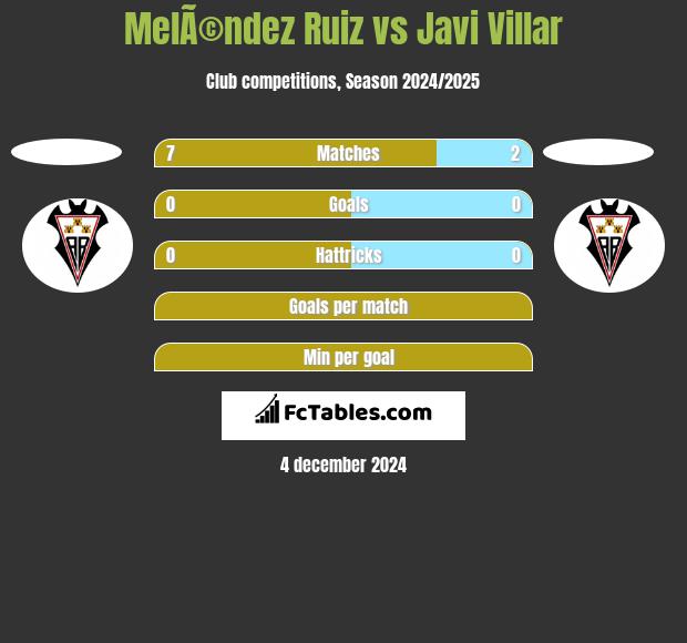 MelÃ©ndez Ruiz vs Javi Villar h2h player stats