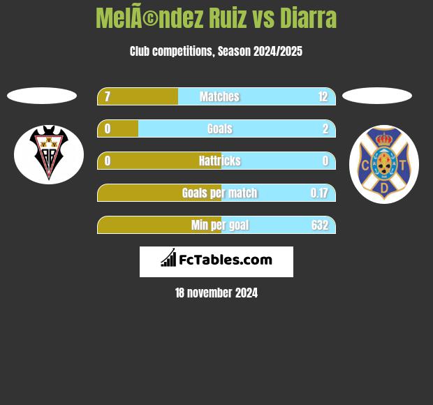 MelÃ©ndez Ruiz vs Diarra h2h player stats