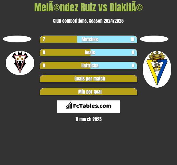 MelÃ©ndez Ruiz vs DiakitÃ© h2h player stats