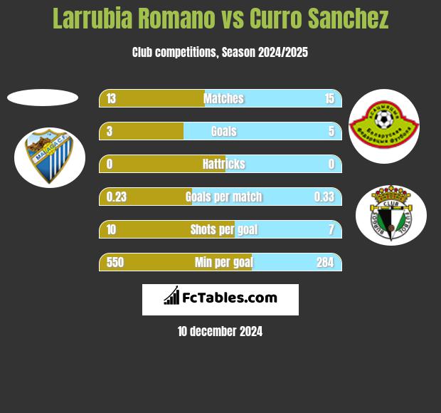 Larrubia Romano vs Curro Sanchez h2h player stats