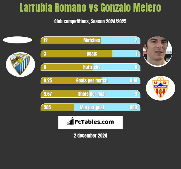 Larrubia Romano vs Gonzalo Melero h2h player stats