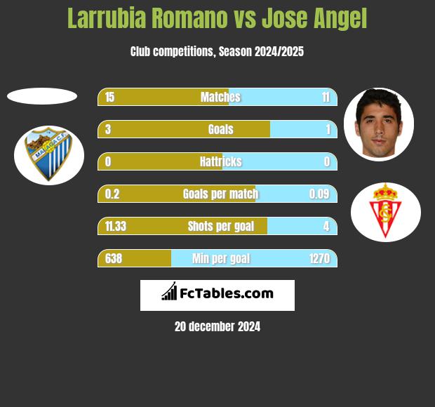 Larrubia Romano vs Jose Angel h2h player stats