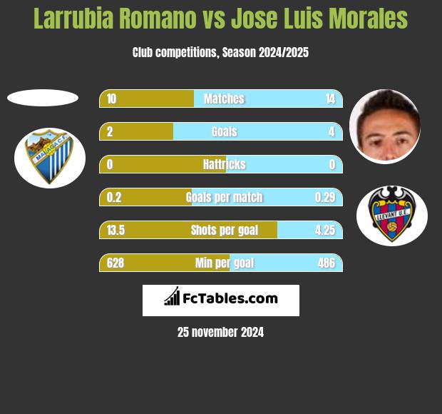 Larrubia Romano vs Jose Luis Morales h2h player stats