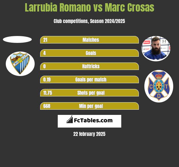 Larrubia Romano vs Marc Crosas h2h player stats