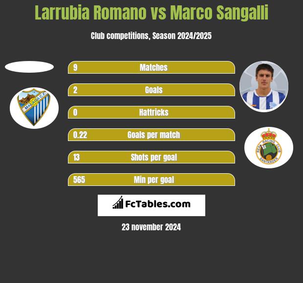 Larrubia Romano vs Marco Sangalli h2h player stats